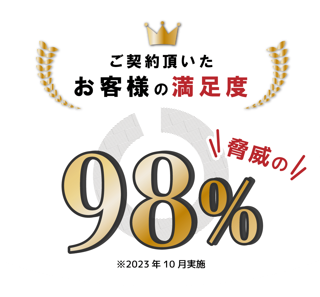 お客様満足度98パーセント
